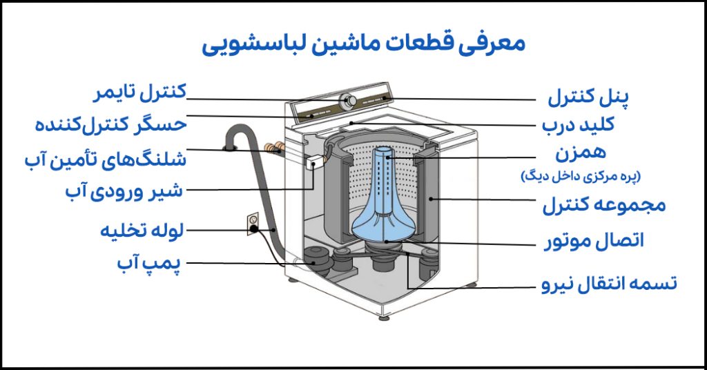 آشنایی با قطعات ماشین لباسشویی_موما