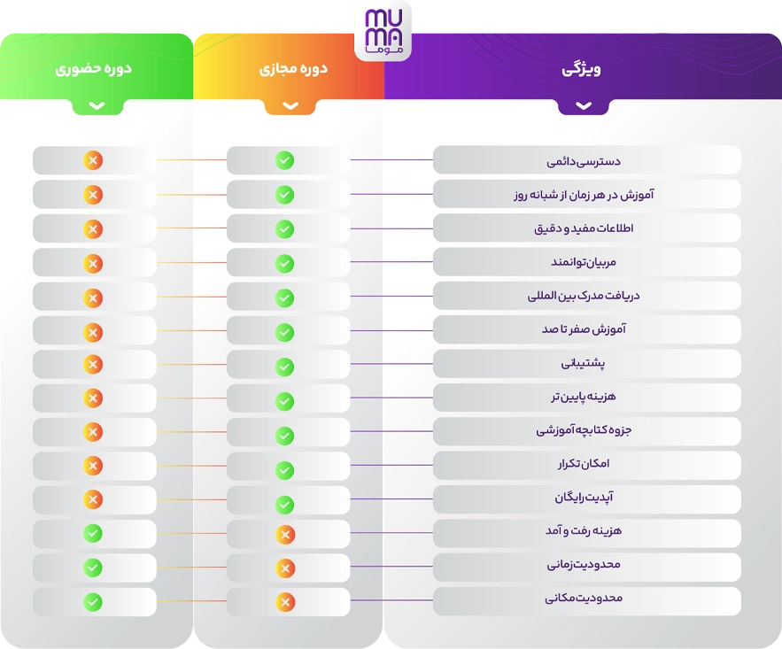 جدول مقایسه ویژگی‌های دوره حضوری و دوره مجازی آموزشگاه موما
